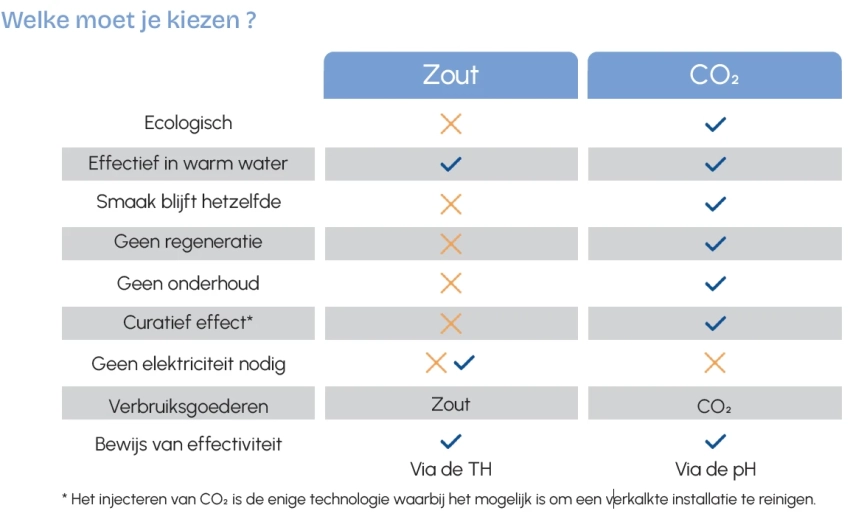 SoluCalc waterontharder door middel van CO2 - 1 inch - max 5 m³/u - Afbeelding 3